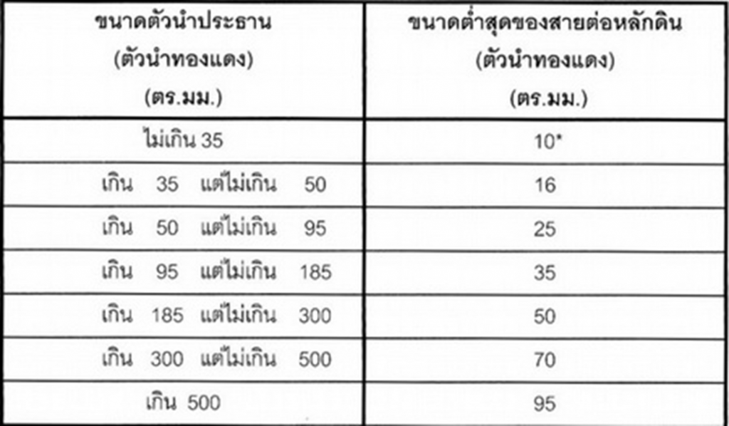 ตารางสายไฟ nyy ทนกระแส