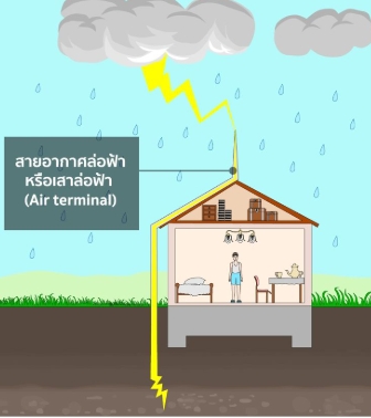 ป้องกันฟ้าผ่า