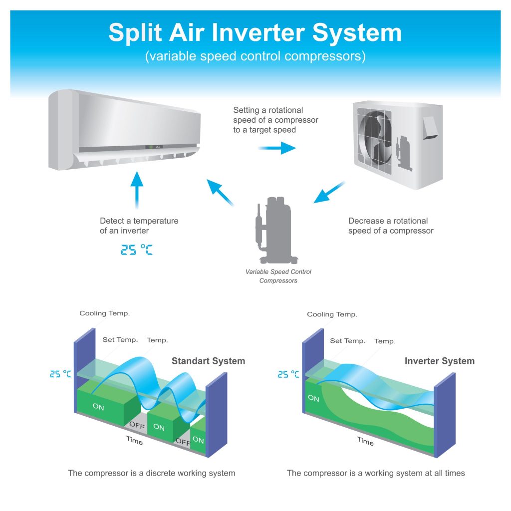 ความแตกต่างของการทำงานระหว่างระบบธรรมดา (Fixed Speed) และ ระบบอินเวอร์เตอร์ (Inverter)